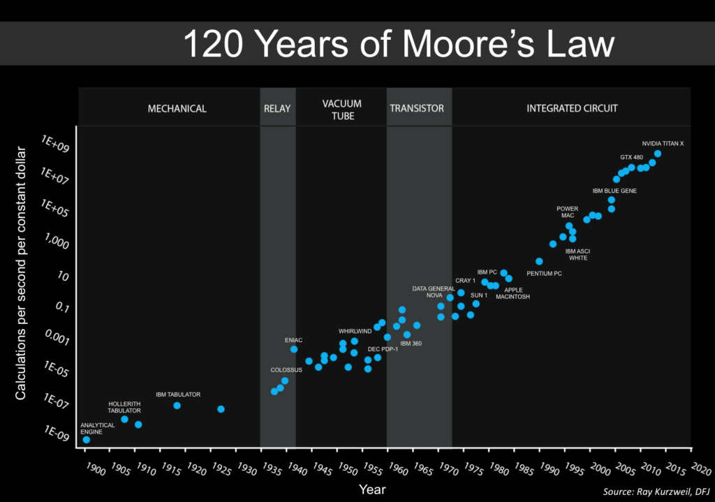 Chart of 120 years of Moore's Law