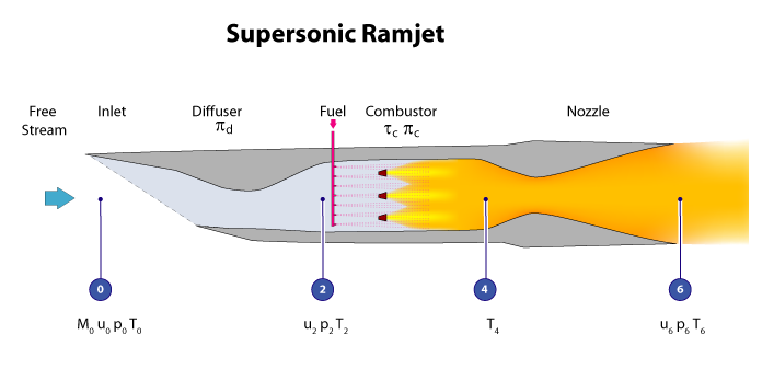 Supersonic Ramjet Diagram