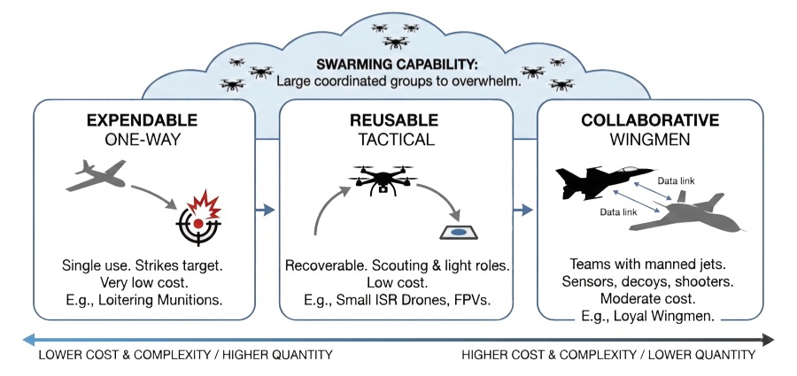 Comparison of Attritable Mass in Military Drone Procurement
