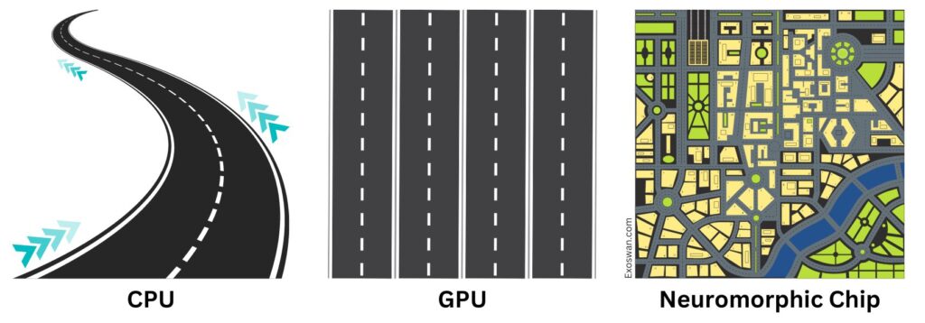 CPU vs GPU vs-Neuromorphic Computing Chip - Highways vs Cityscape Analogy