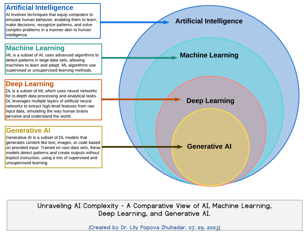 Diagram of AI and its subfields