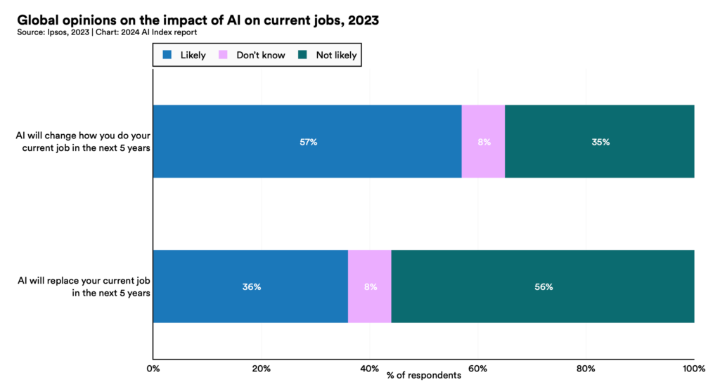 Global opinions on the impact of AI on current jobs 2023