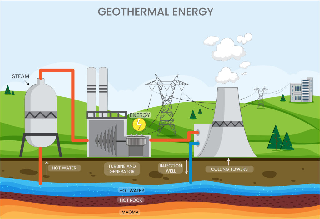 Geothermal energy uses Earth's heat for power and heating through underground hot water and steam.