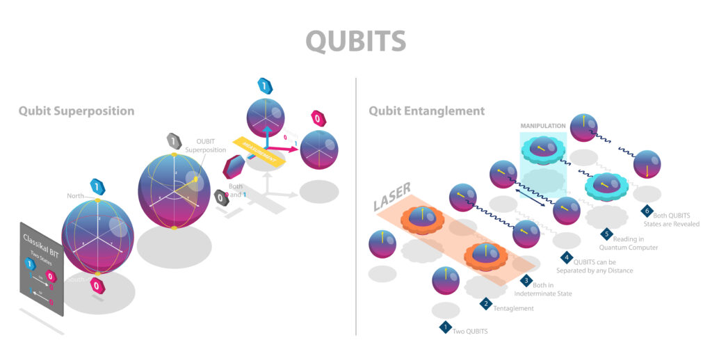 How Qubits Work - Superposition and Entanglement. Quantum Bit Technology.