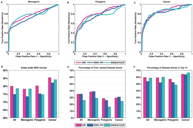 In Silico Gene Prioritization by Integrating Multiple Data Sources