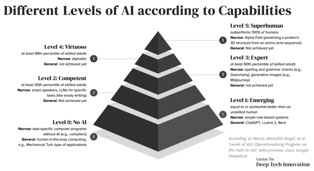 Levels of AI According to Capabilities