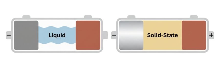 Liquid vs Solid State Battery Design