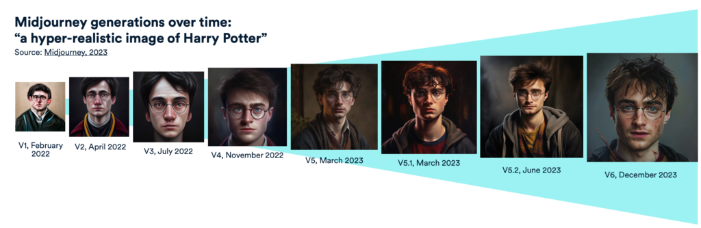 Midjourney Generations Over Time - Harry Potter