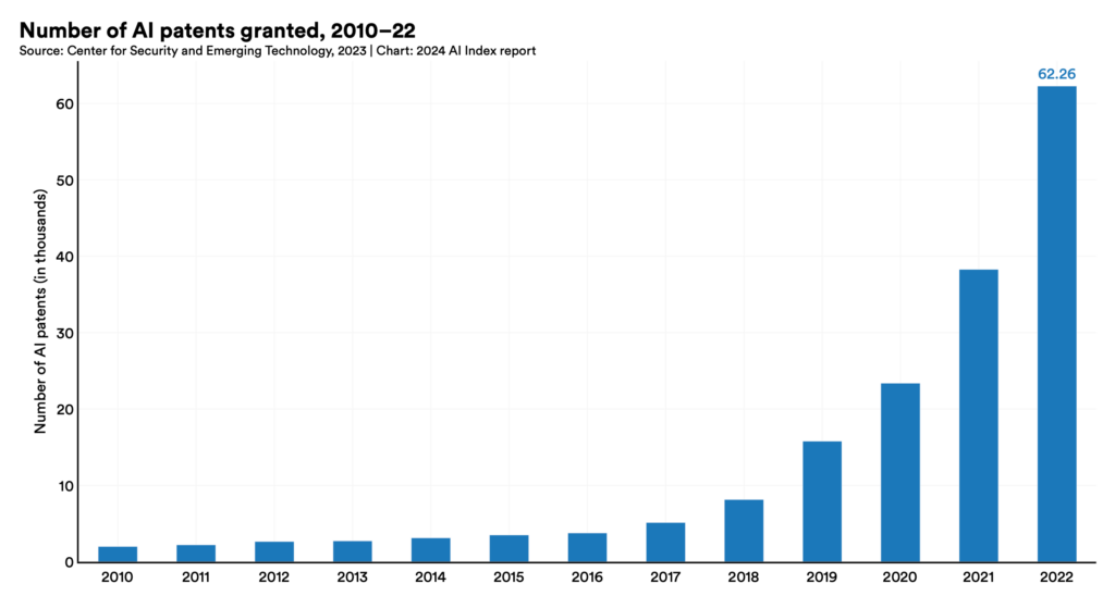 Number of AI patents granted 2010-22