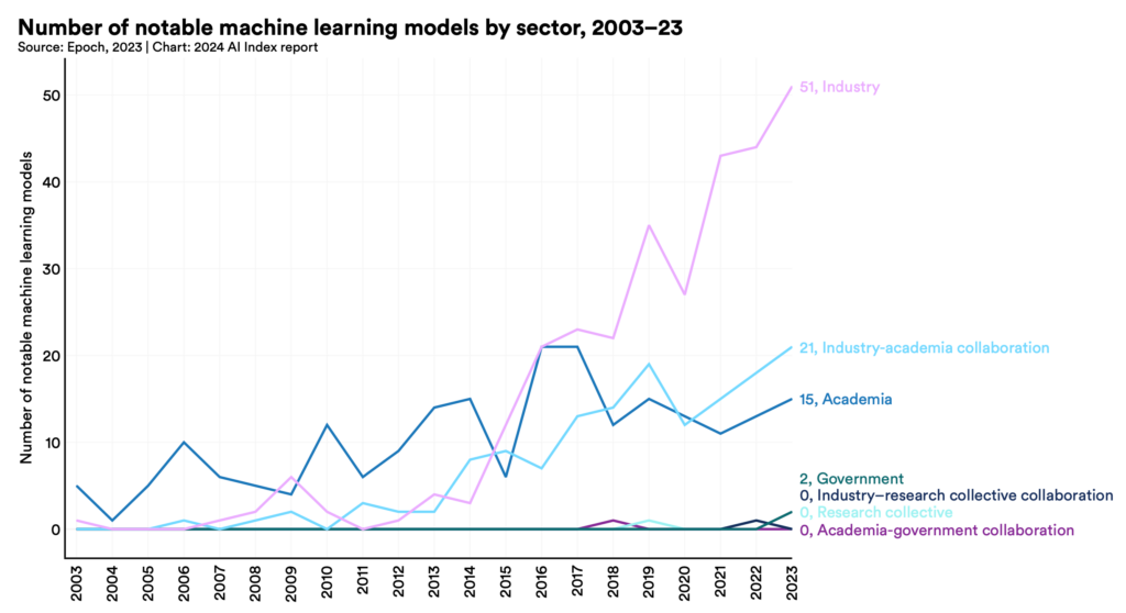 Number of notable machine learning models by sector 2003-23