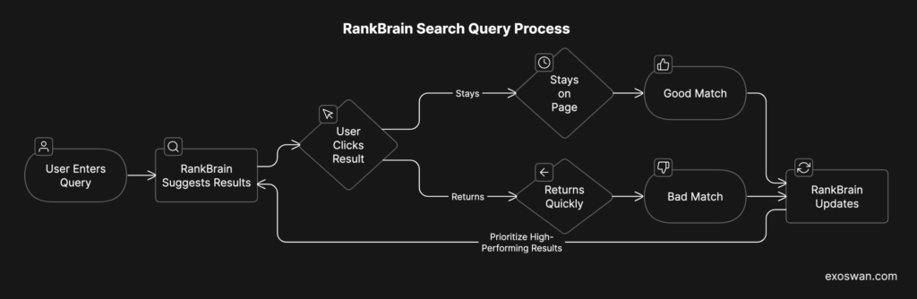 RankBrain Search Query Learning Process Diagram