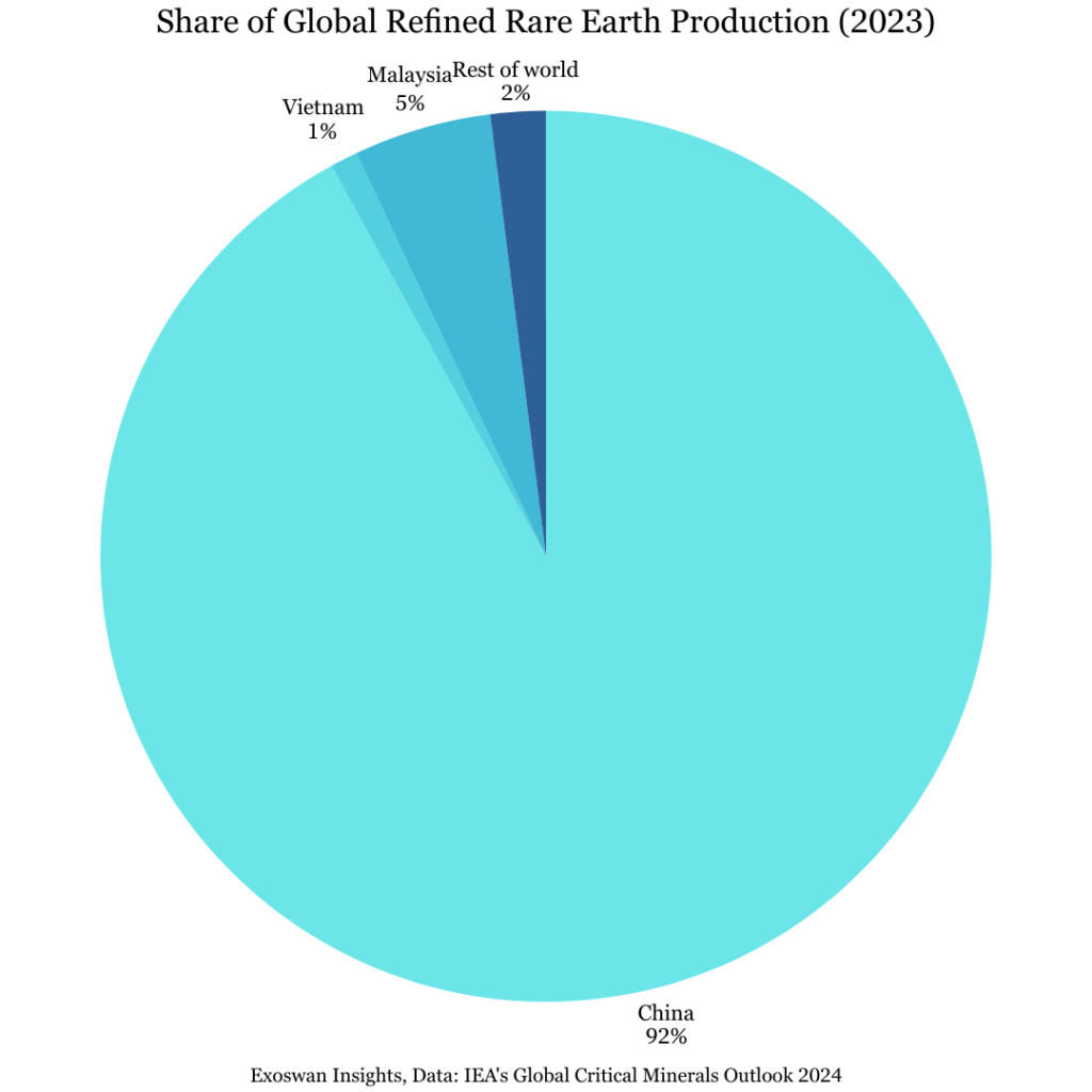 Pie Chart of Global Refined Rare Earth Production 2023