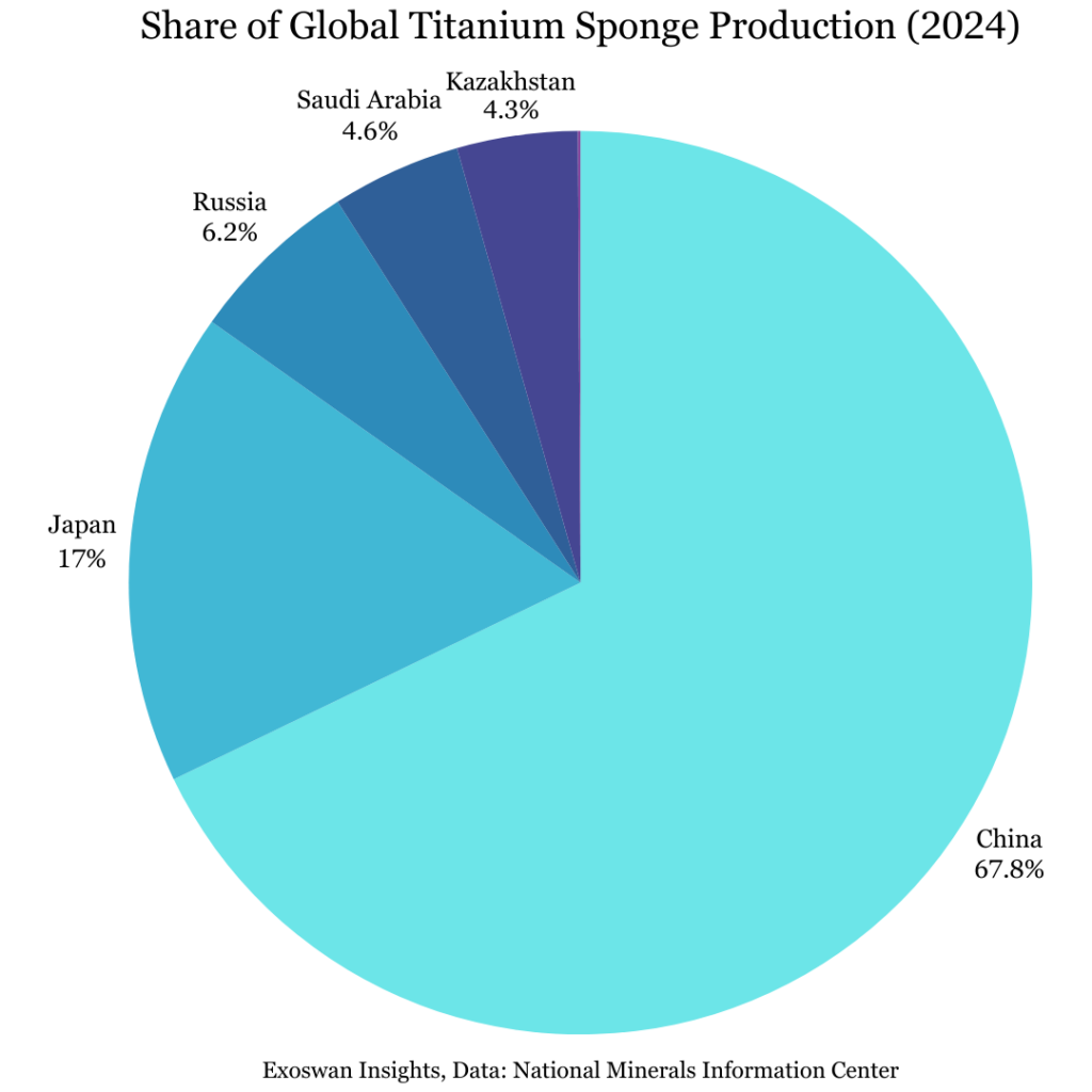 Share of Global Titanium Sponge Production 2024