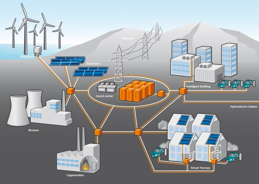Smart grid diagram showing merging of renewable energy sources
